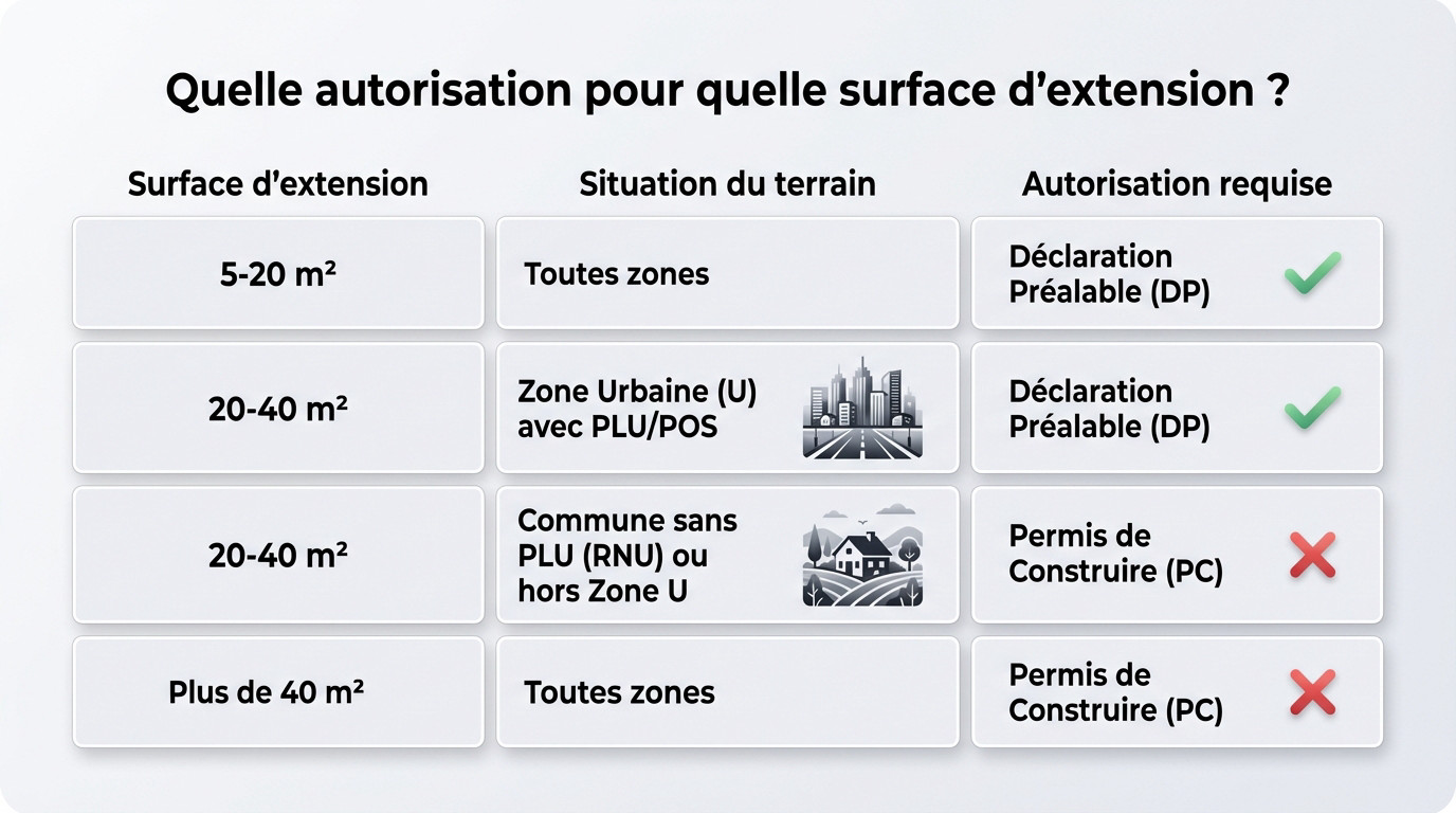 Tableau récapitulatif des autorisations d'urbanisme selon la surface de l'extension et la zone PLU