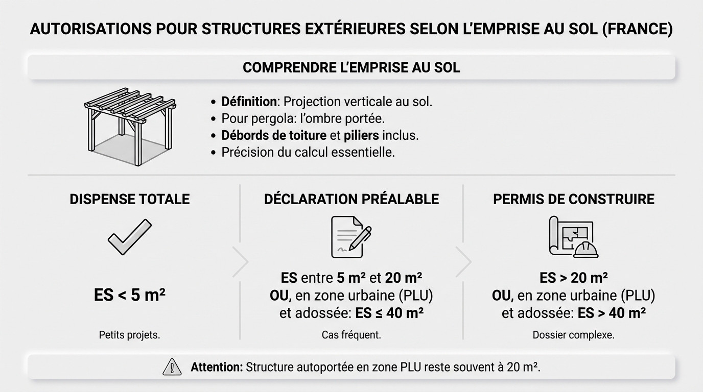 Schéma explicatif des seuils d'emprise au sol pour les autorisations d'urbanisme en France